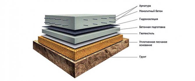 Foundation: Types and structure depending on the soil. Reliability and service life 