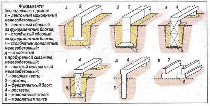 Особенности устройства ленточного фундамента из бетона