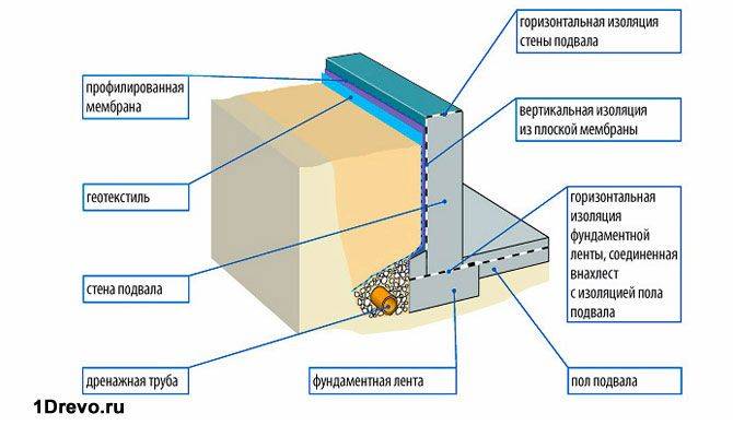 Схема гидроизоляции