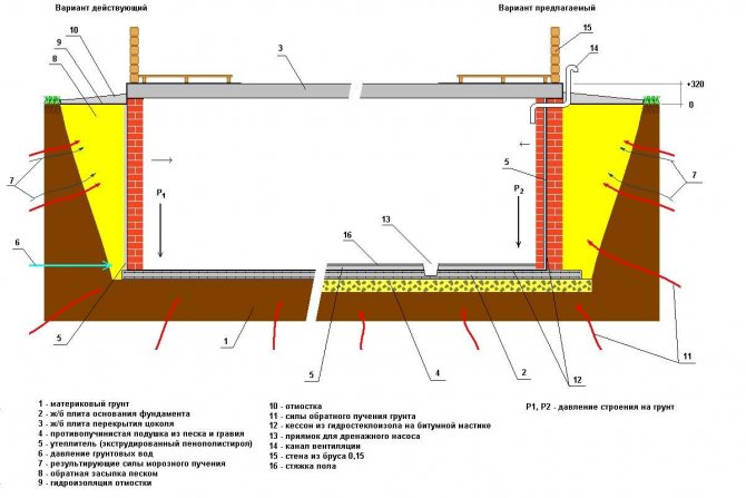 Схема плитного фундамента глубокого заложения с цокольным этажом