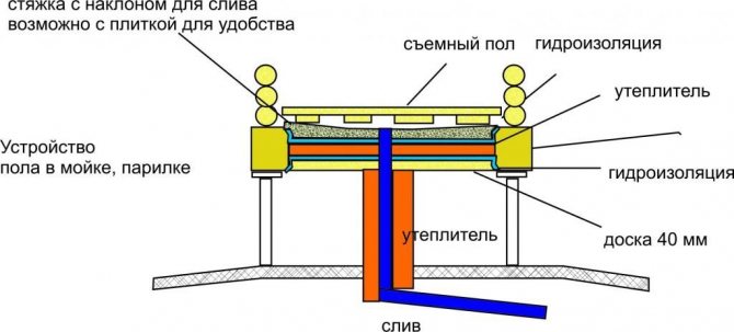Схема устройства проливного пола в бане